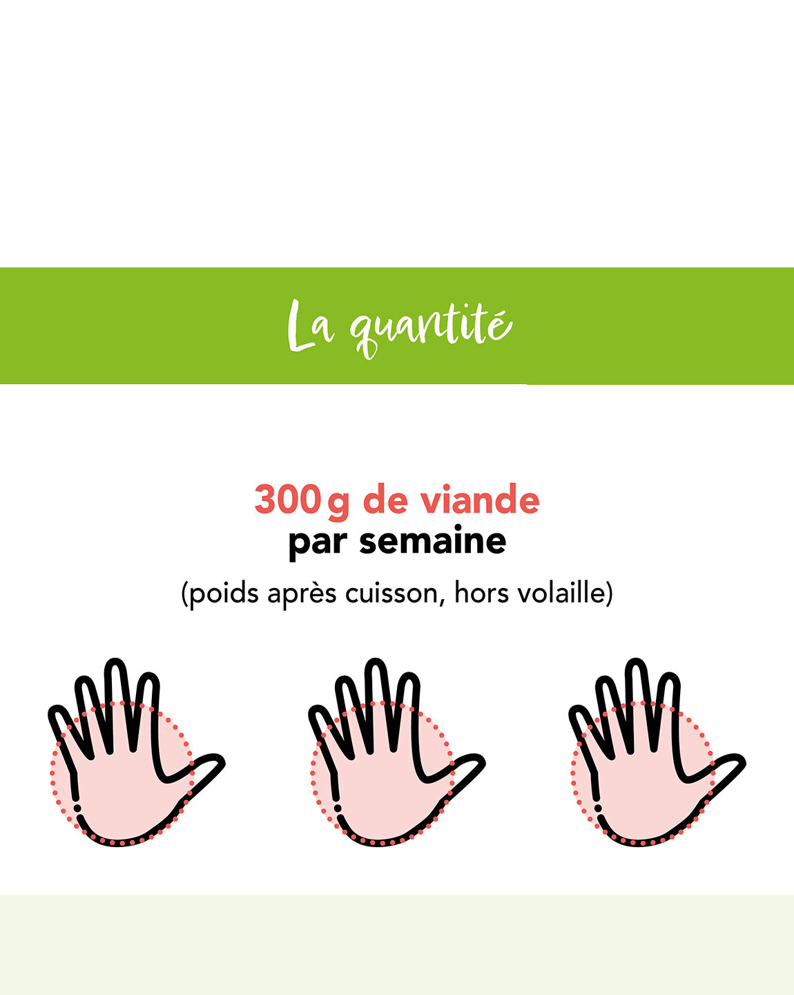 Recommandation de 300 g de viande par semaine avec illustration des portions en forme de mains